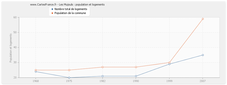 Les Mujouls : population et logements